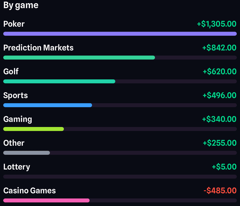 SeedStake stats — net result per category shown as ranked bars in each category's color