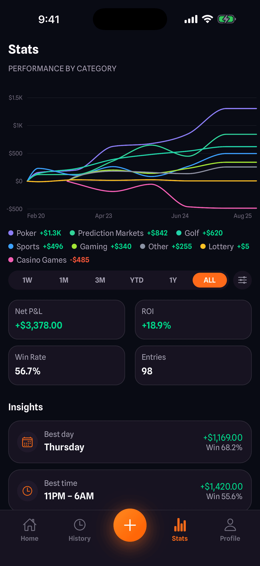 SeedStake stats — Gaming charted alongside every other category, with net P&L, ROI and win rate